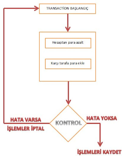 SQL Transaction Nedir ?